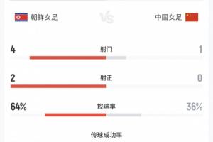 完全被动！中国女足半场0射正，2人染黄，控球不到4成，射门比1-4